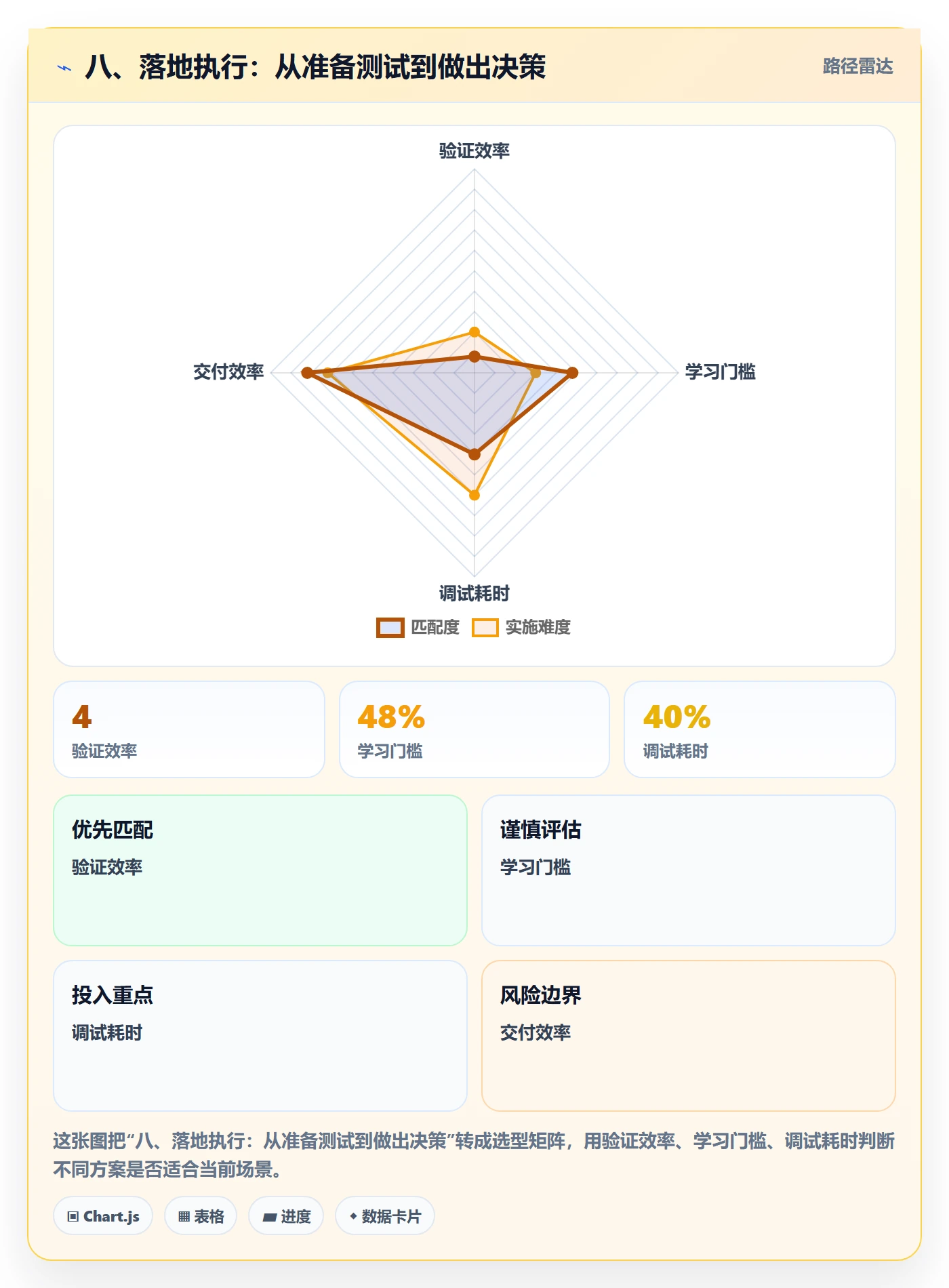 八、落地执行：从准备测试到做出决策