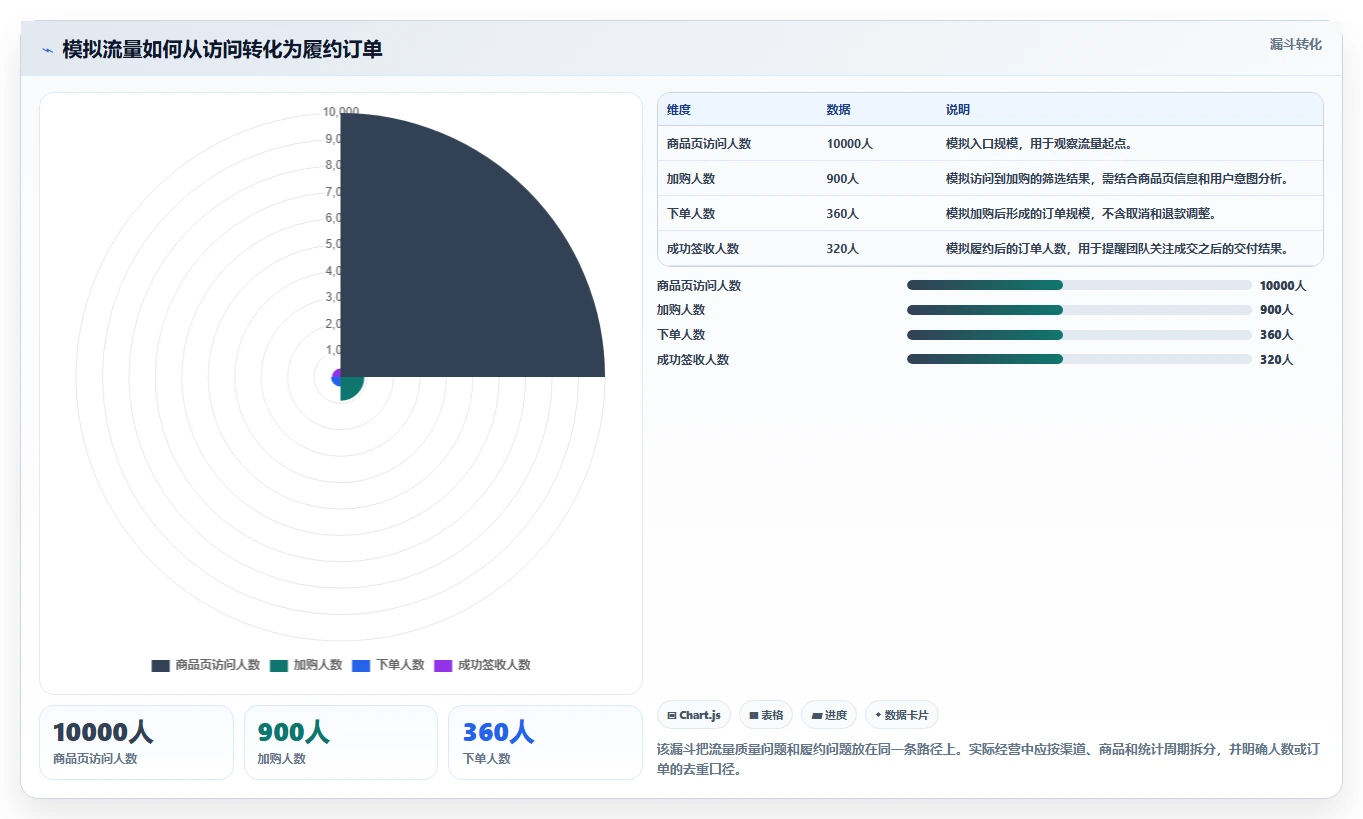 如何运营好一个店铺运营框架：把流量获取纳入风险排查