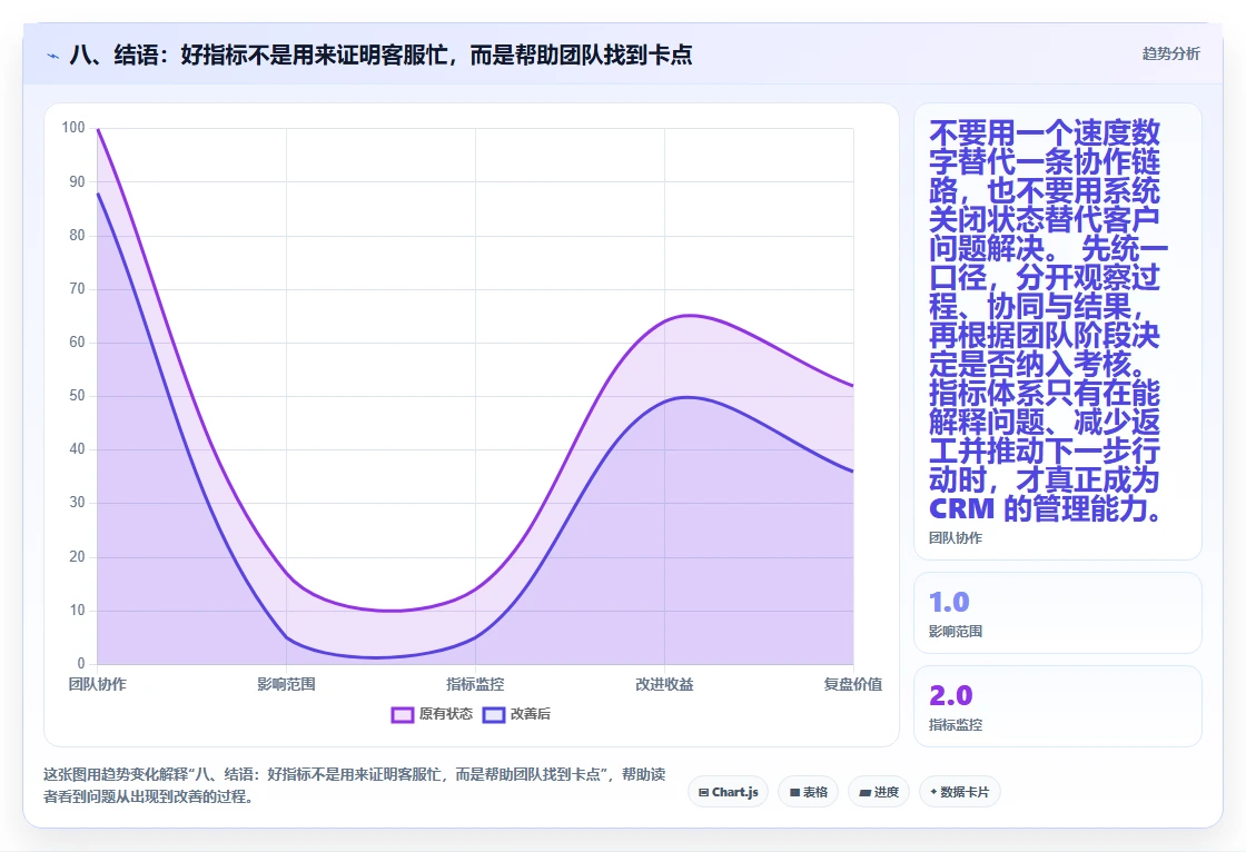 八、结语：好指标不是用来证明客服忙，而是帮助团队找到卡点