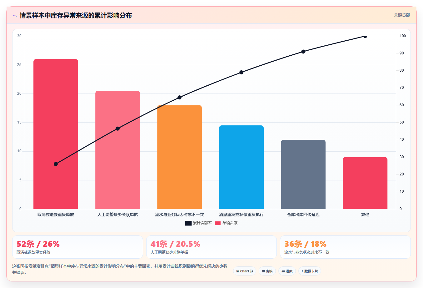 数据库存：产品技术团队团队版复盘：围绕库存流水提炼下一步动作
