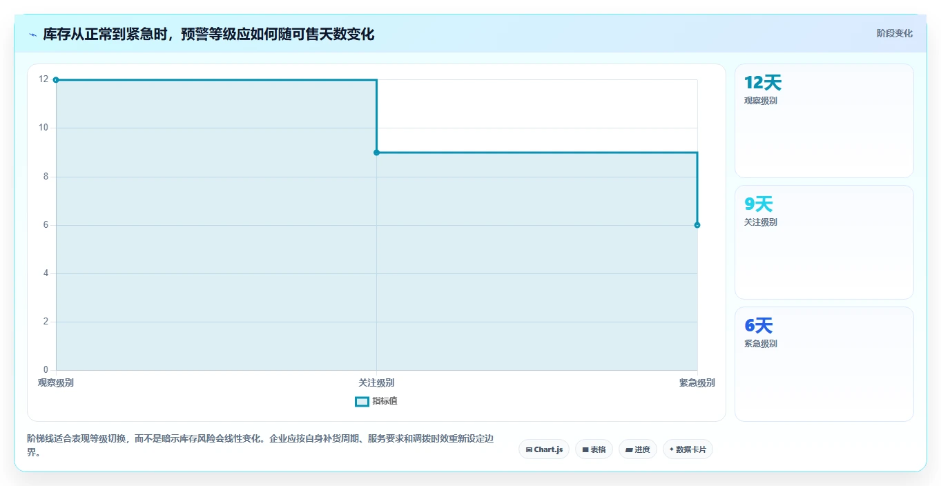仓库安全库存管理场景解析：分级预警中的多店经营怎么处理