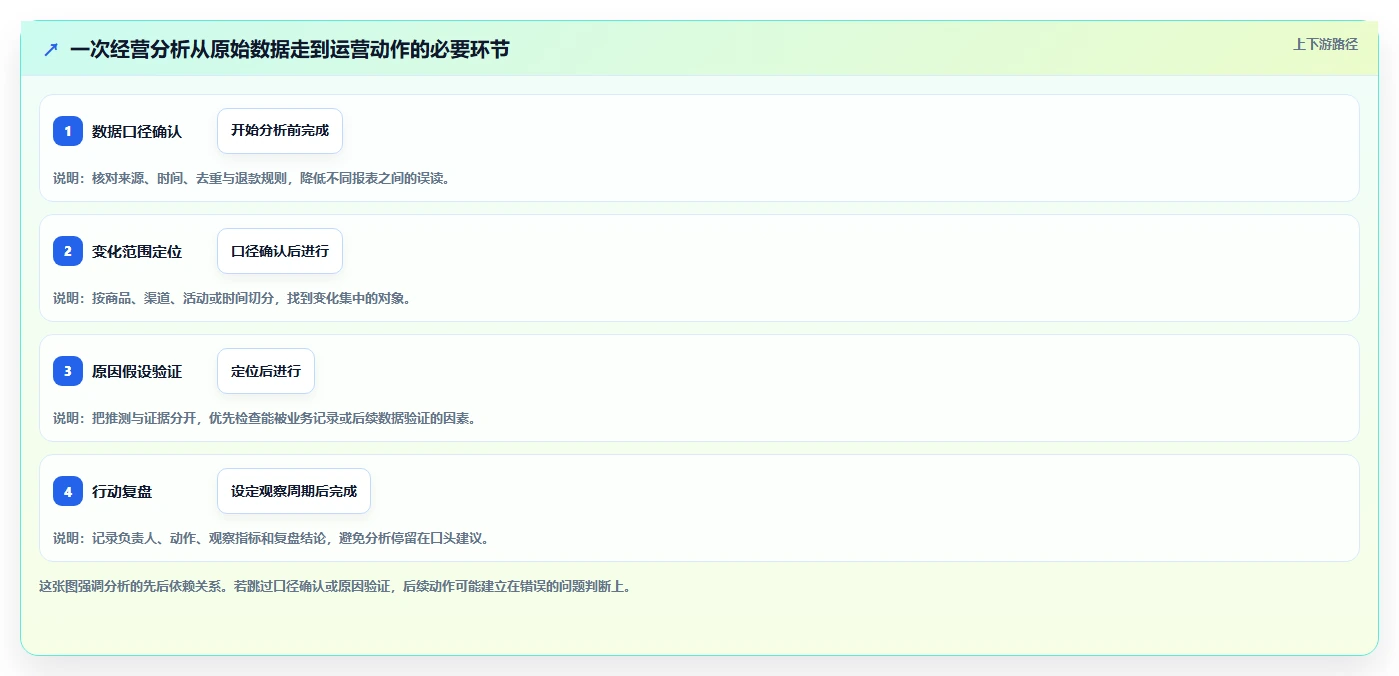 电商数据运营从0到1：指标拆解的常见误区与操作要点