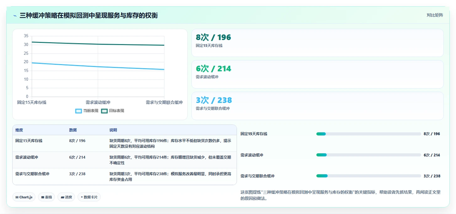 仓库安全库存管理问题诊断：需求波动如何用工具对比改进