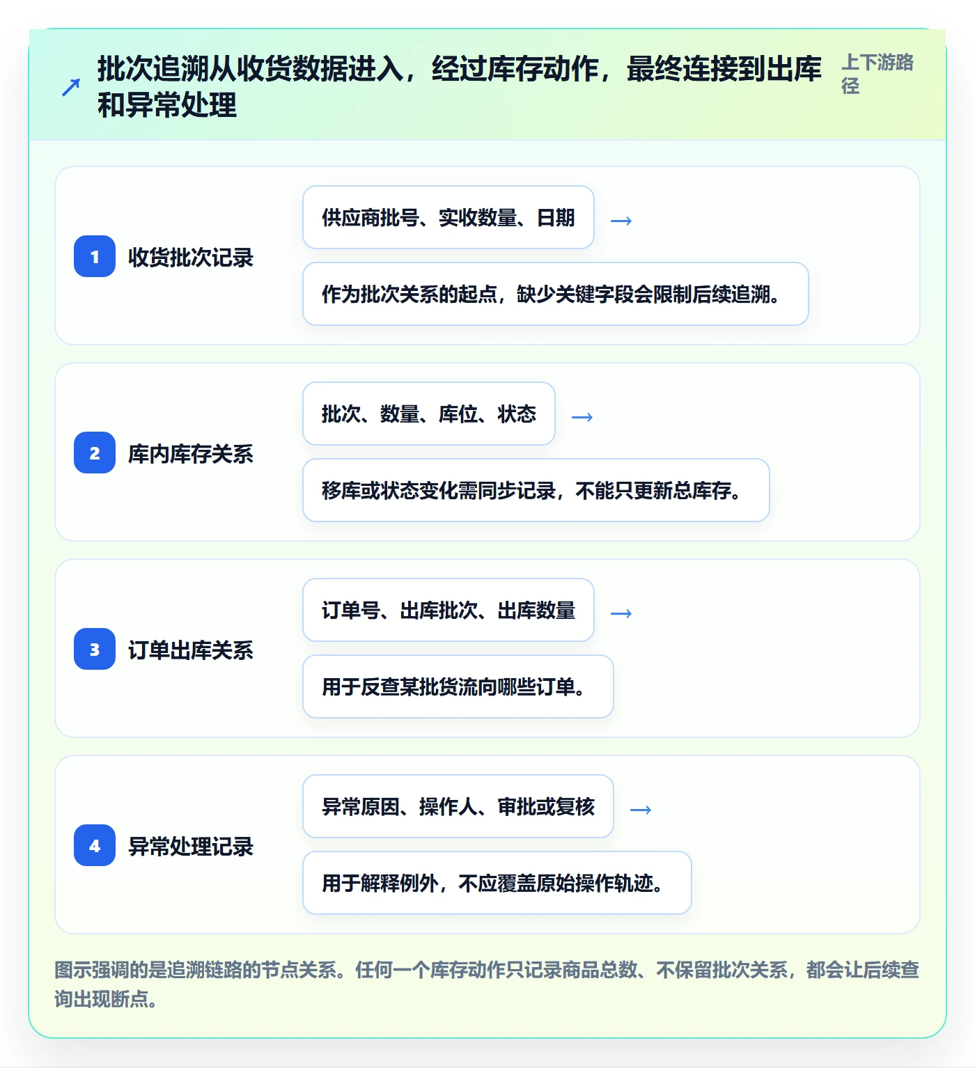 库存管理系统基础课：批次管理相关的旺季准备一次讲透