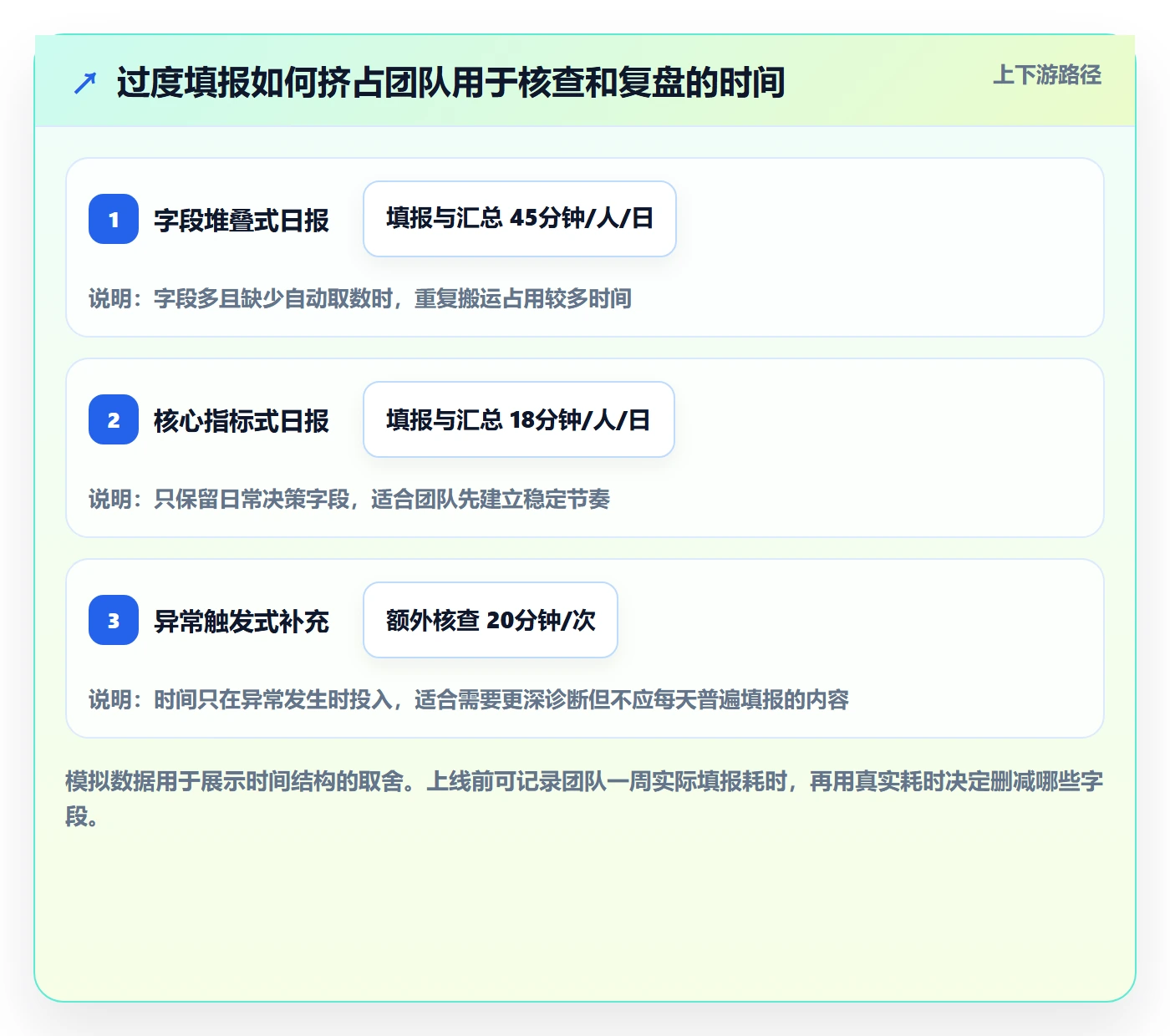 店铺运营管理怎么管？以日报周报为核心的进阶玩法方案