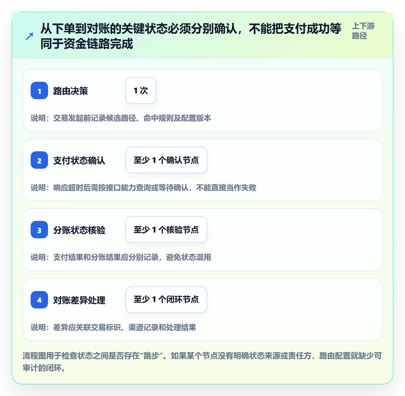 分账系统配置指南：资金路由需要哪些选型方法设置