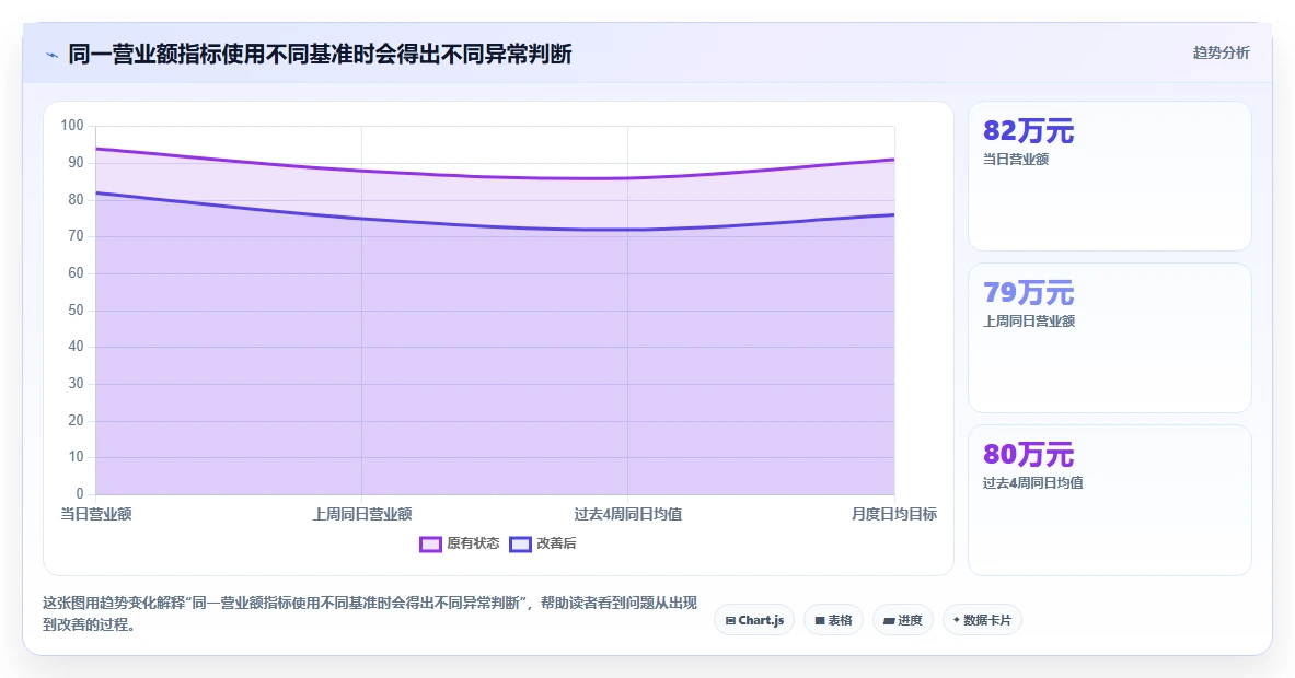 营业额分析：运营主管场景拆解：异常排查如何做到快速看懂经营