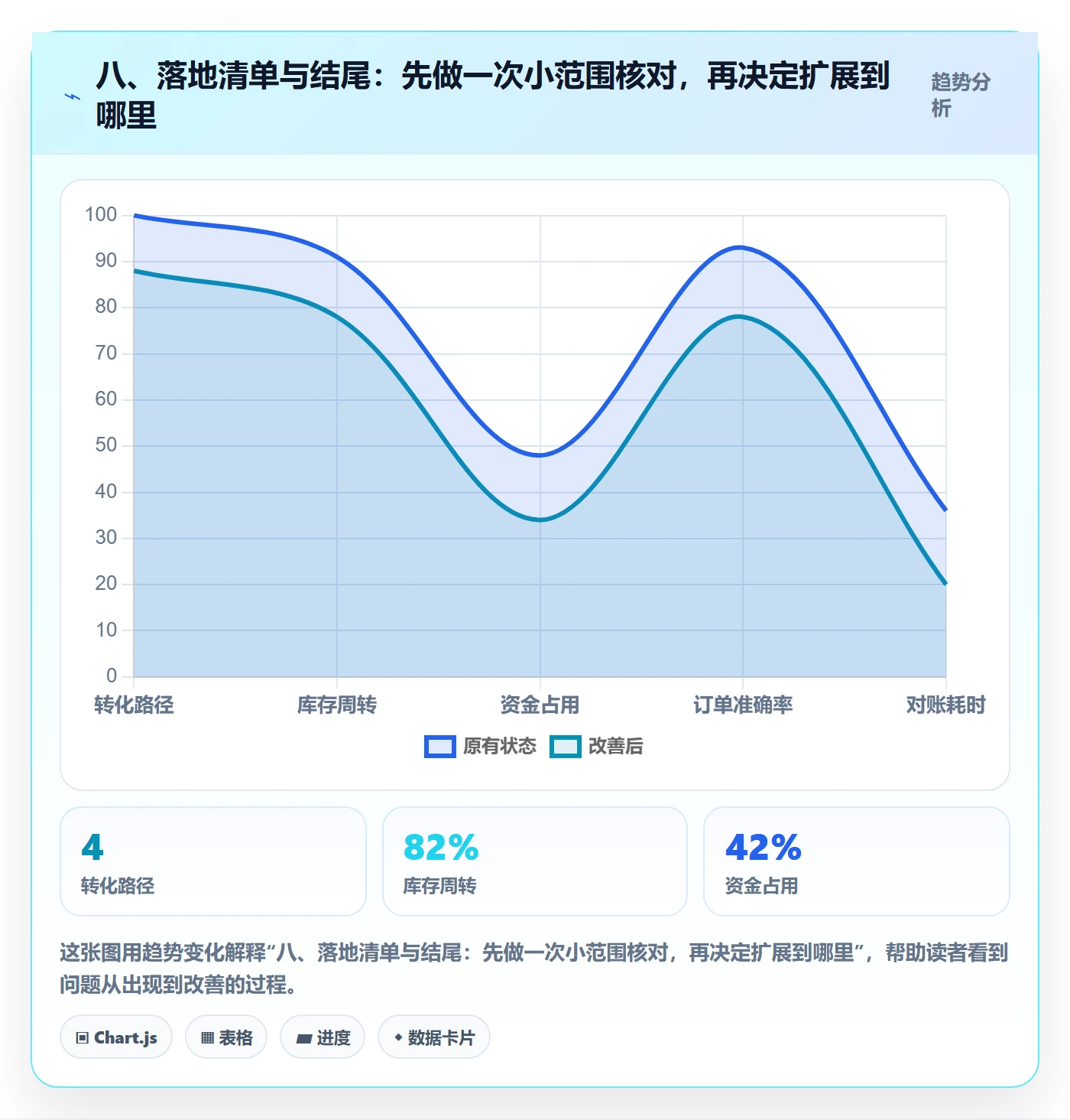 八、落地清单与结尾：先做一次小范围核对，再决定扩展到哪里
