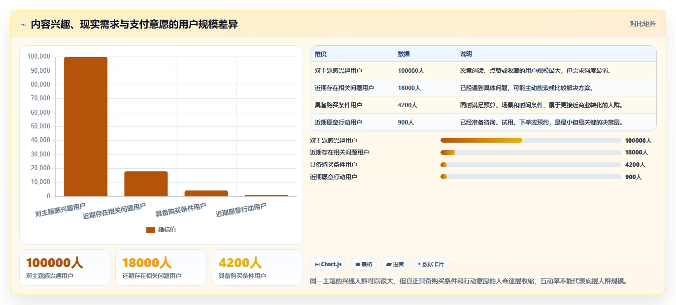 小红书数据分析：博主快速排查：人群画像为何会导致互动高不转化