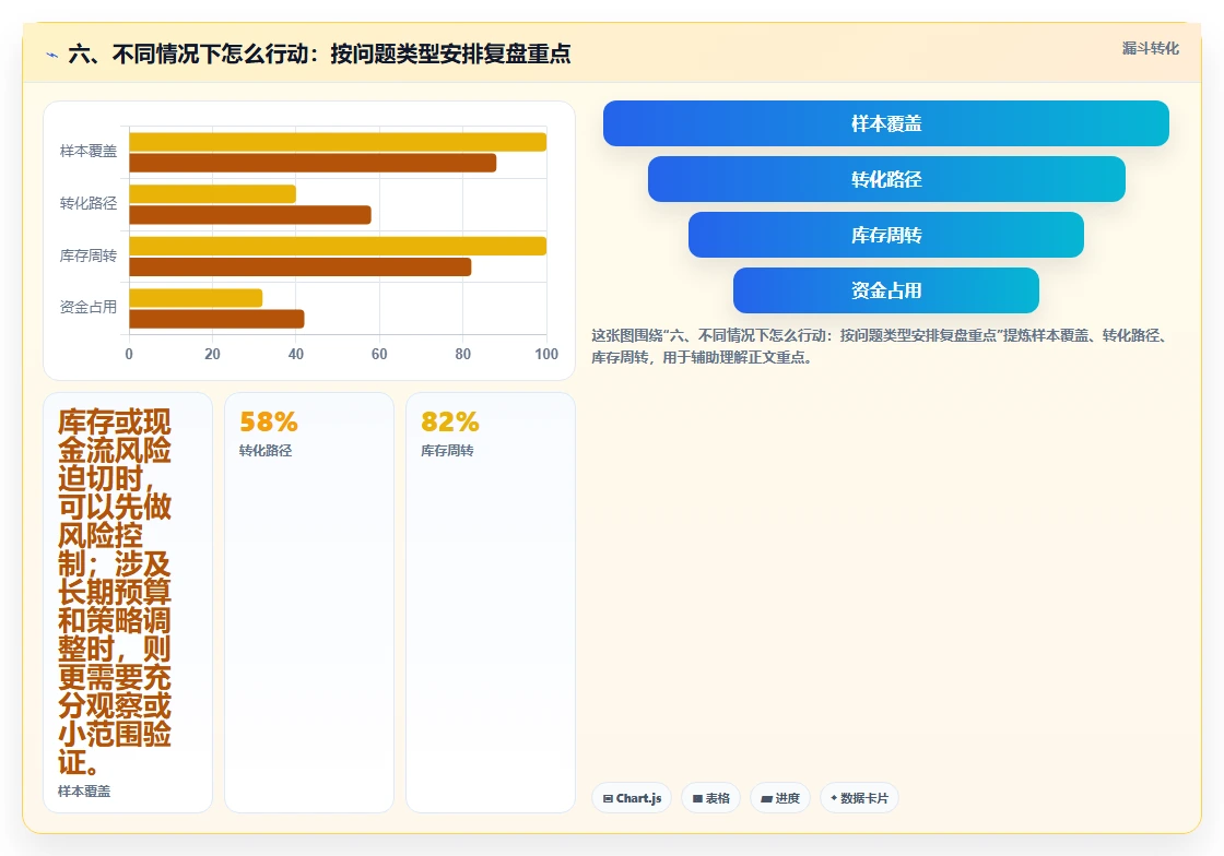 六、不同情况下怎么行动：按问题类型安排复盘重点