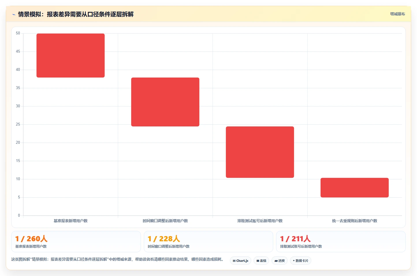 运营数据实践指南：指标口径的核心功能怎样更有效