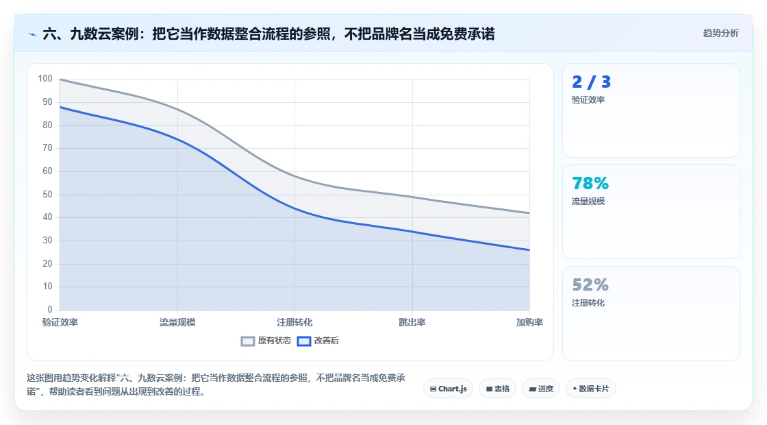 六、九数云案例：把它当作数据整合流程的参照，不把品牌名当成免费承诺