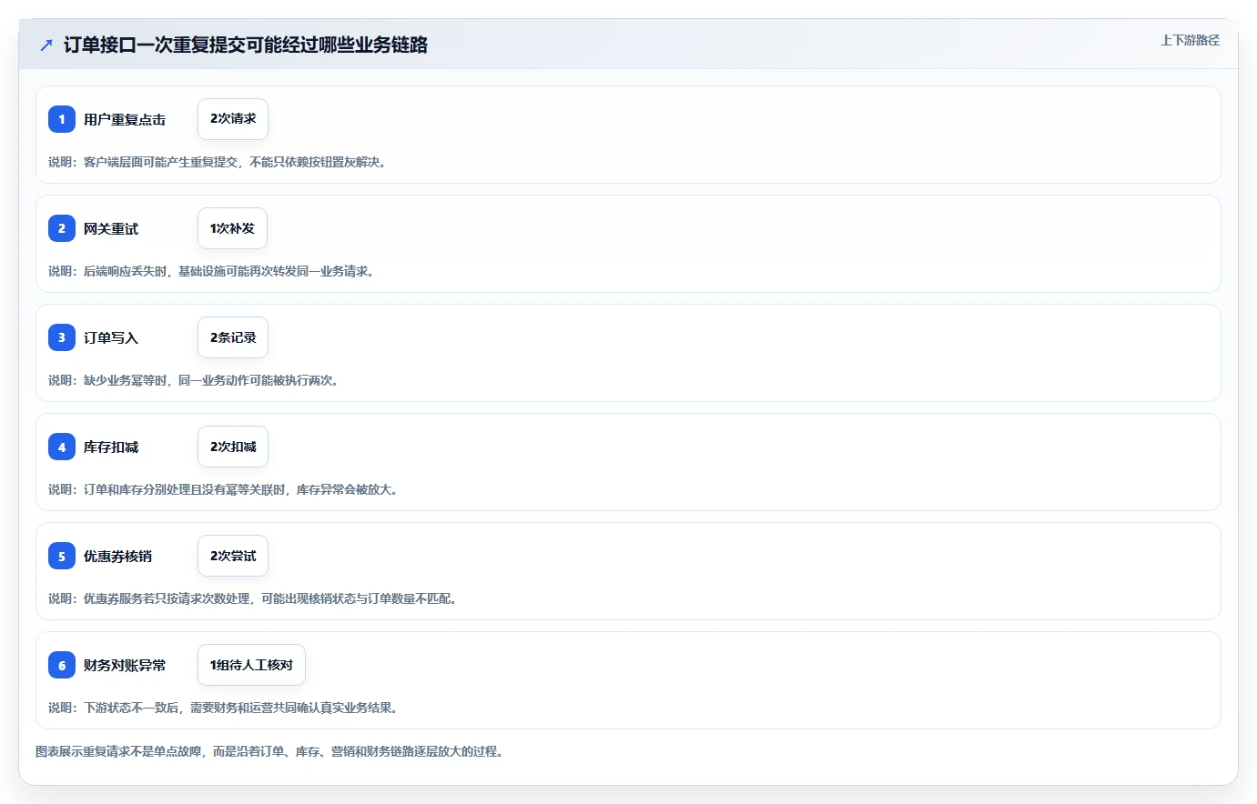 电商系统开发：技术负责人成本视角：接口开发如何避免数据风险