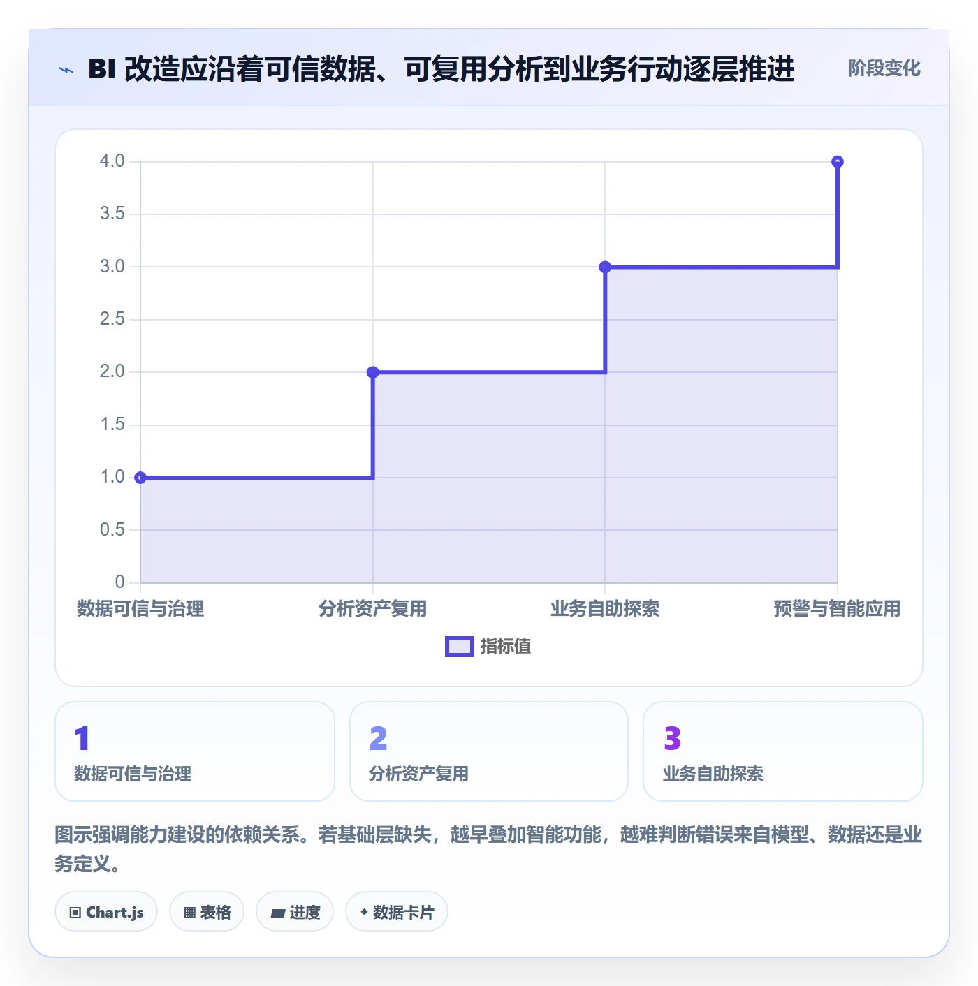 bi 平台改造重点：从选型成本推进进阶玩法