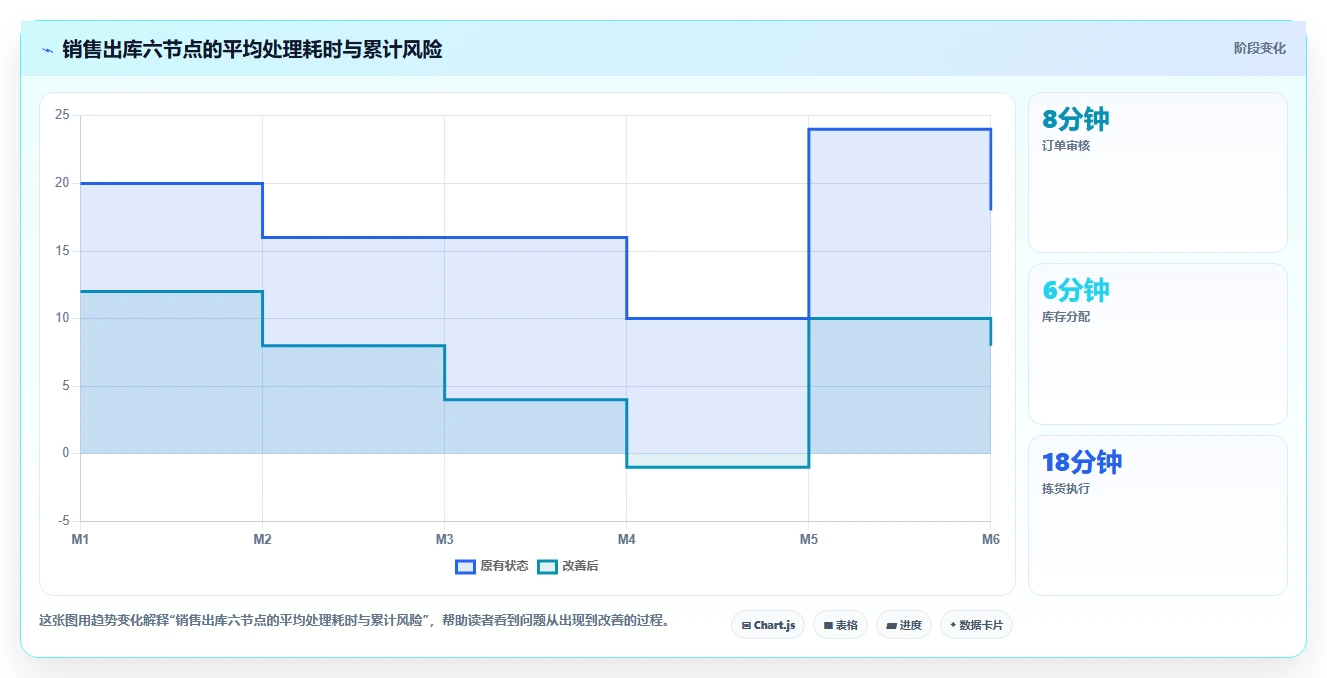 库存出入库：财务人员效率攻略：用销售出库加快提升库存准确率