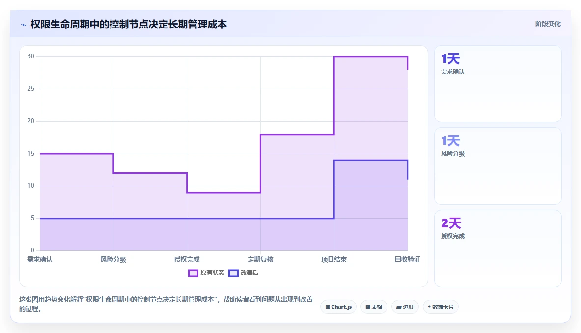 运营管理平台问题诊断：权限管理如何用效率提升改进