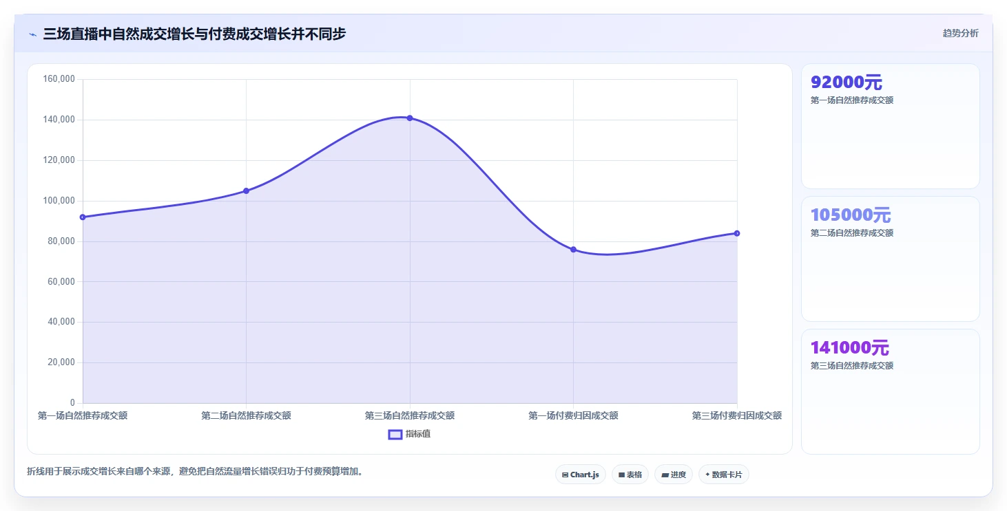 直播数据复盘：数据分析师管理方法：把流量来源转化为优化投流效率