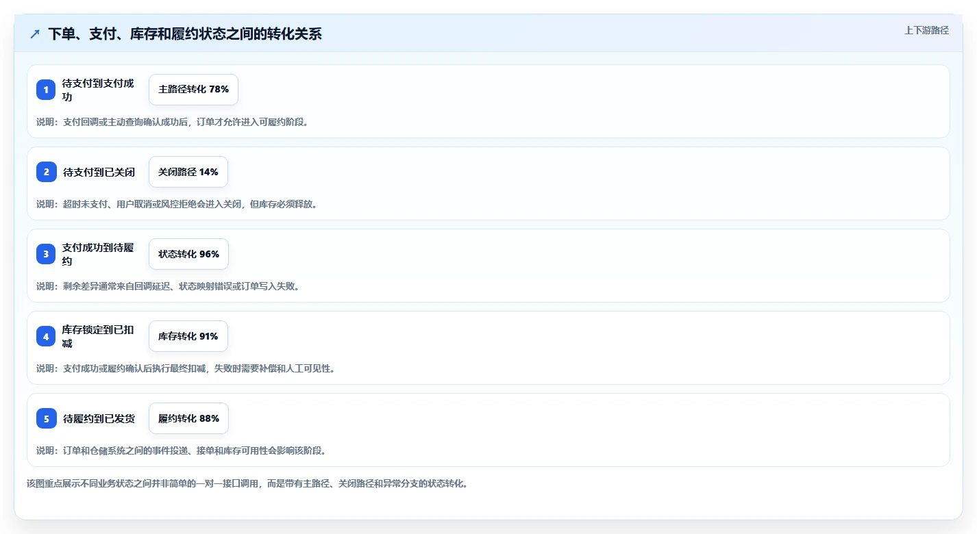 电商系统开发：技术负责人从零入门：接口联调先掌握系统架构