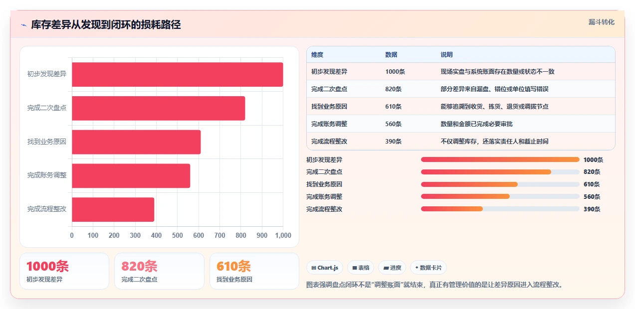 电商仓储管理：多仓企业增长版方案：库存盘点的目标、动作与检查点