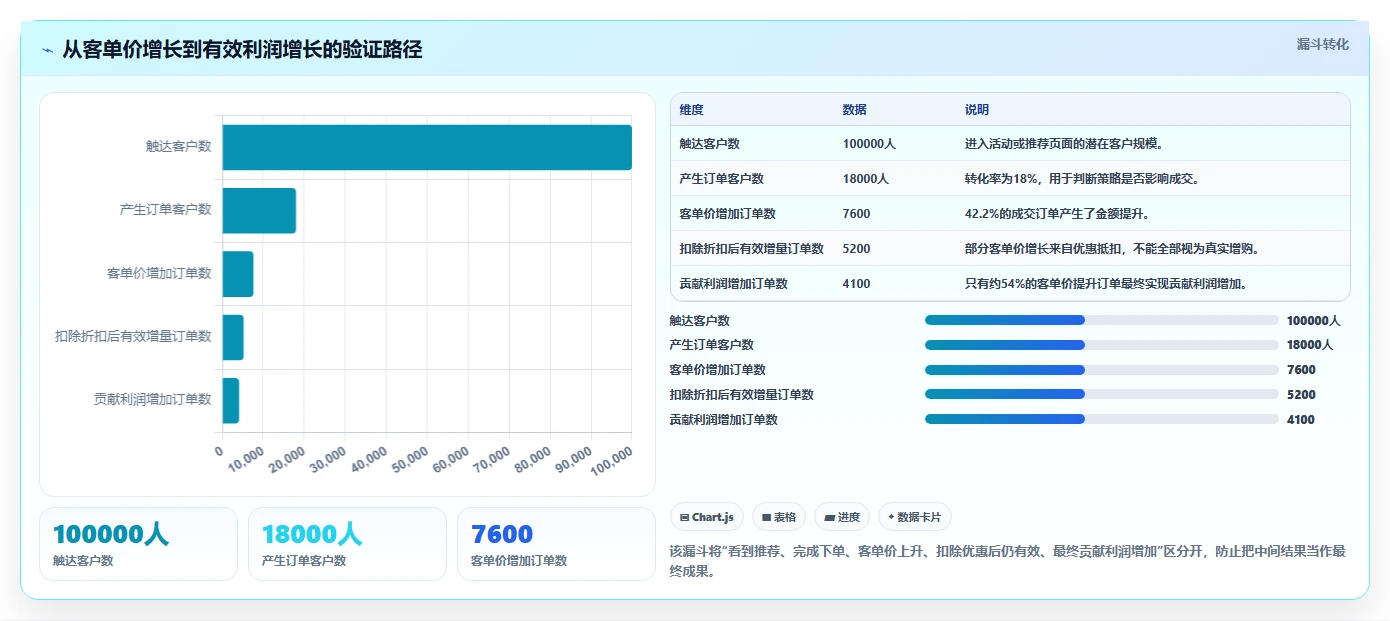 营业额分析：数据分析师实施建议：围绕客单价稳步提升定位利润问题