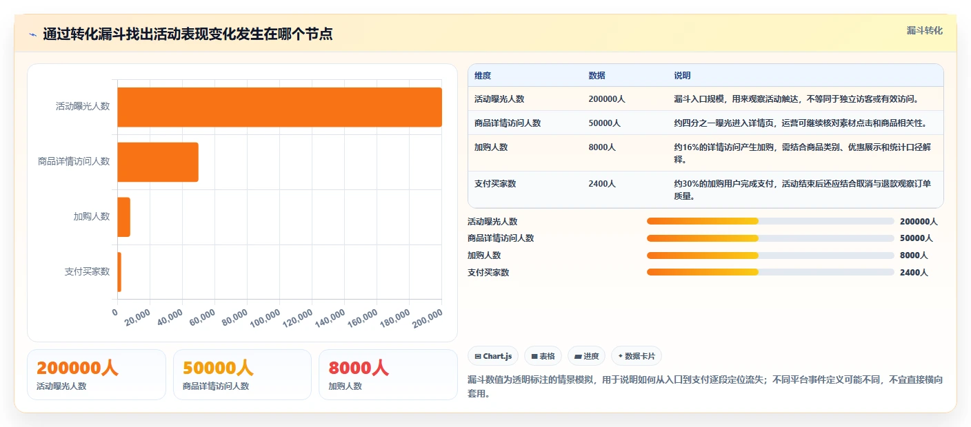 电商数据运营从0到1：活动评估的入门指南与操作要点