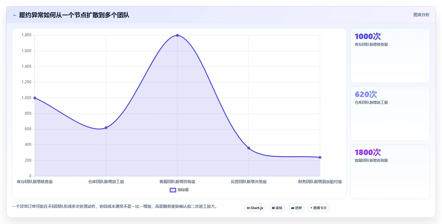 电商管理业务拆解：订单履约为什么影响团队协同