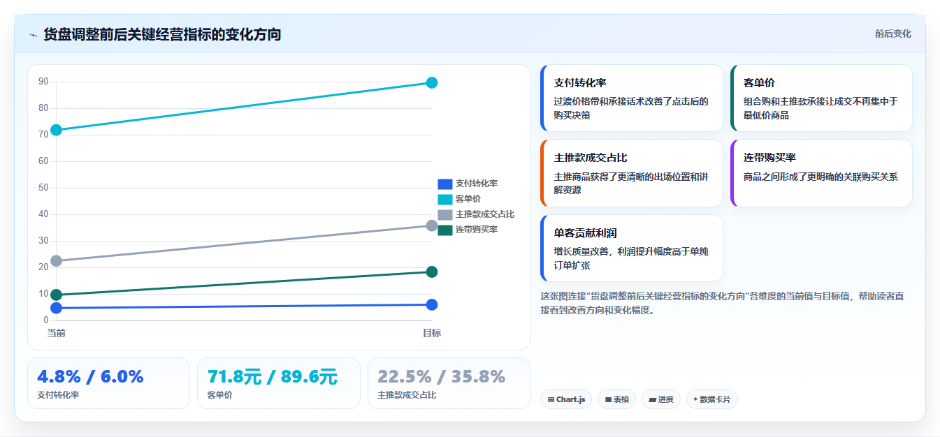 直播数据复盘：直播运营复盘框架：增长规划如何定位货盘结构差