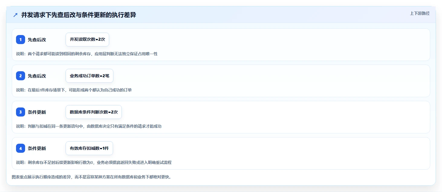 数据库存：数据库管理员增长版方案：库存锁定的目标、动作与检查点