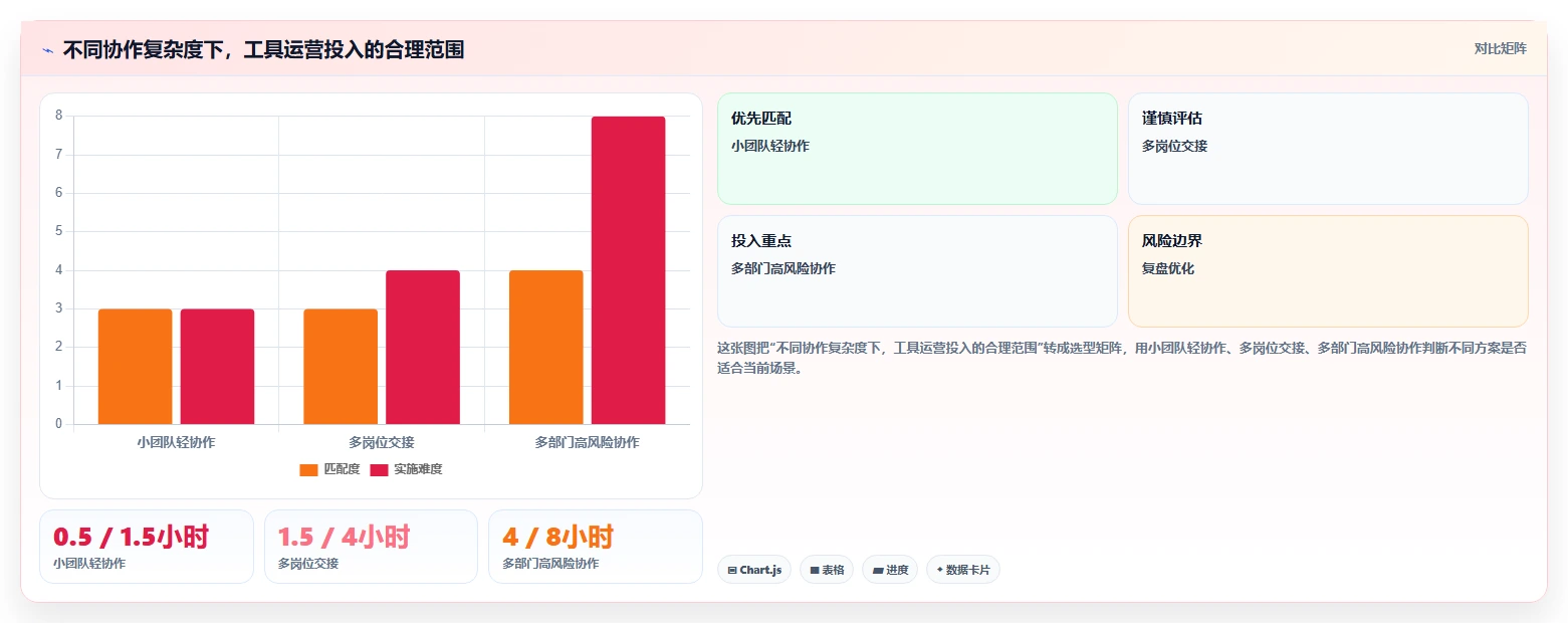 运营工具运营框架:把团队协作纳入日常管理