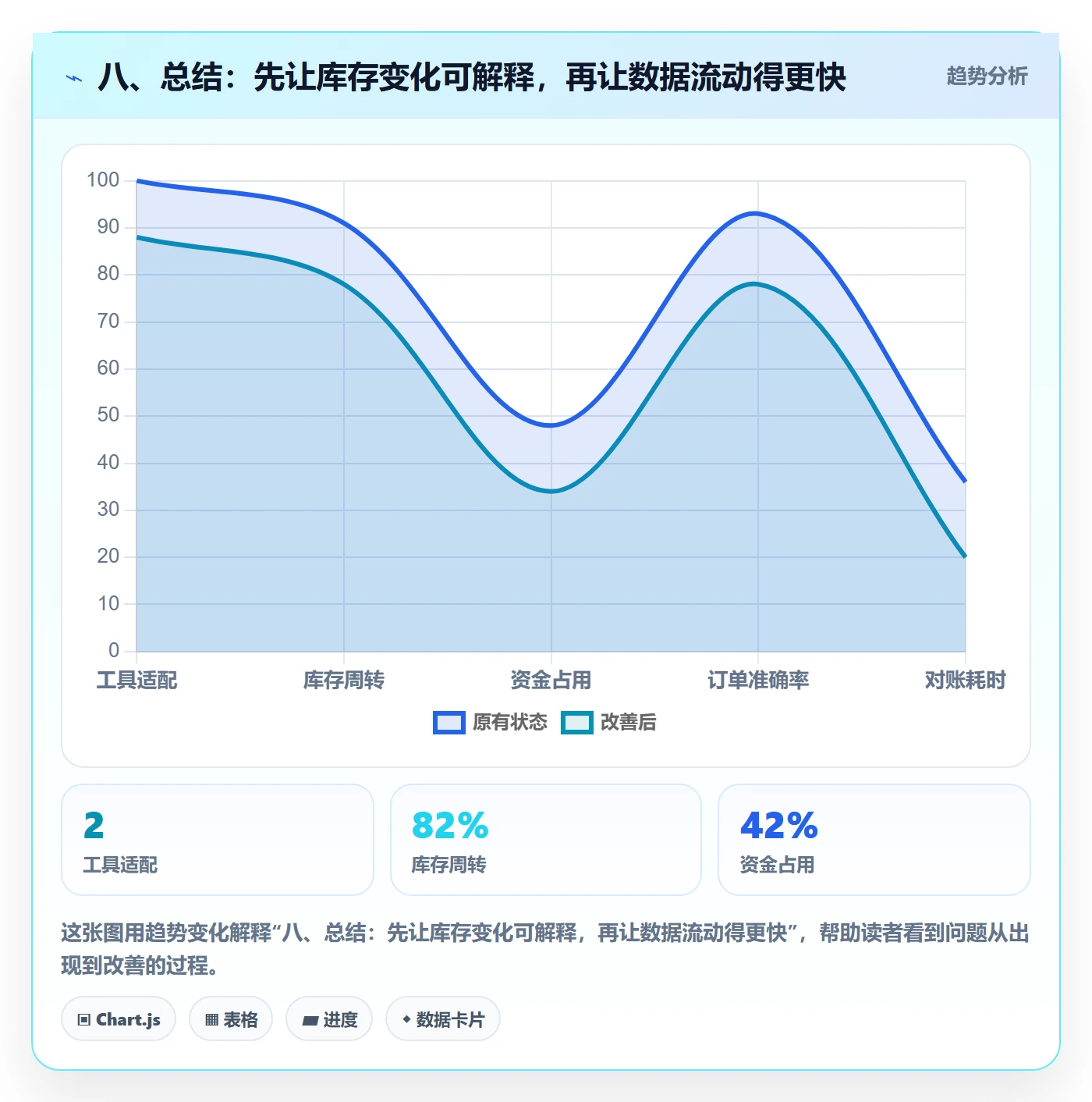 八、总结：先让库存变化可解释，再让数据流动得更快