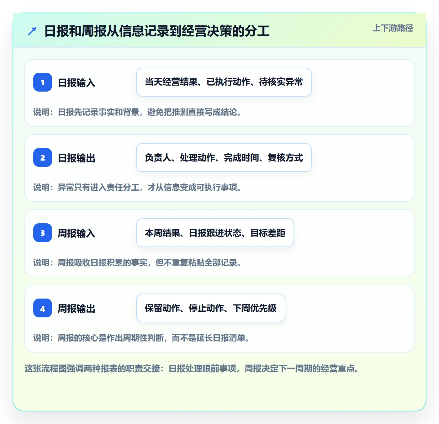店铺运营管理怎么用？日报周报场景下的流程设计拆解