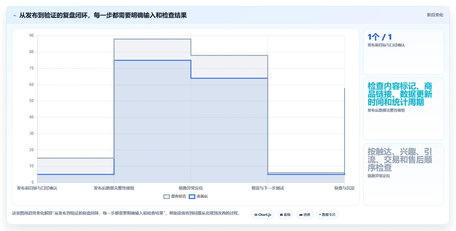 店铺运营包括哪些方面怎么选?内容运营相关的数据复盘判断标准