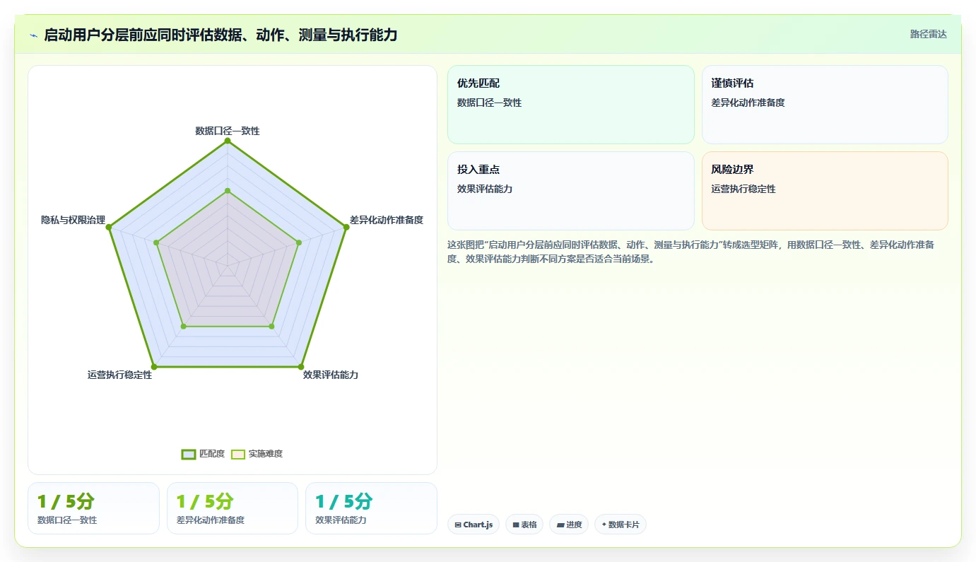运营数据业务拆解：用户分层为什么影响精细化运营