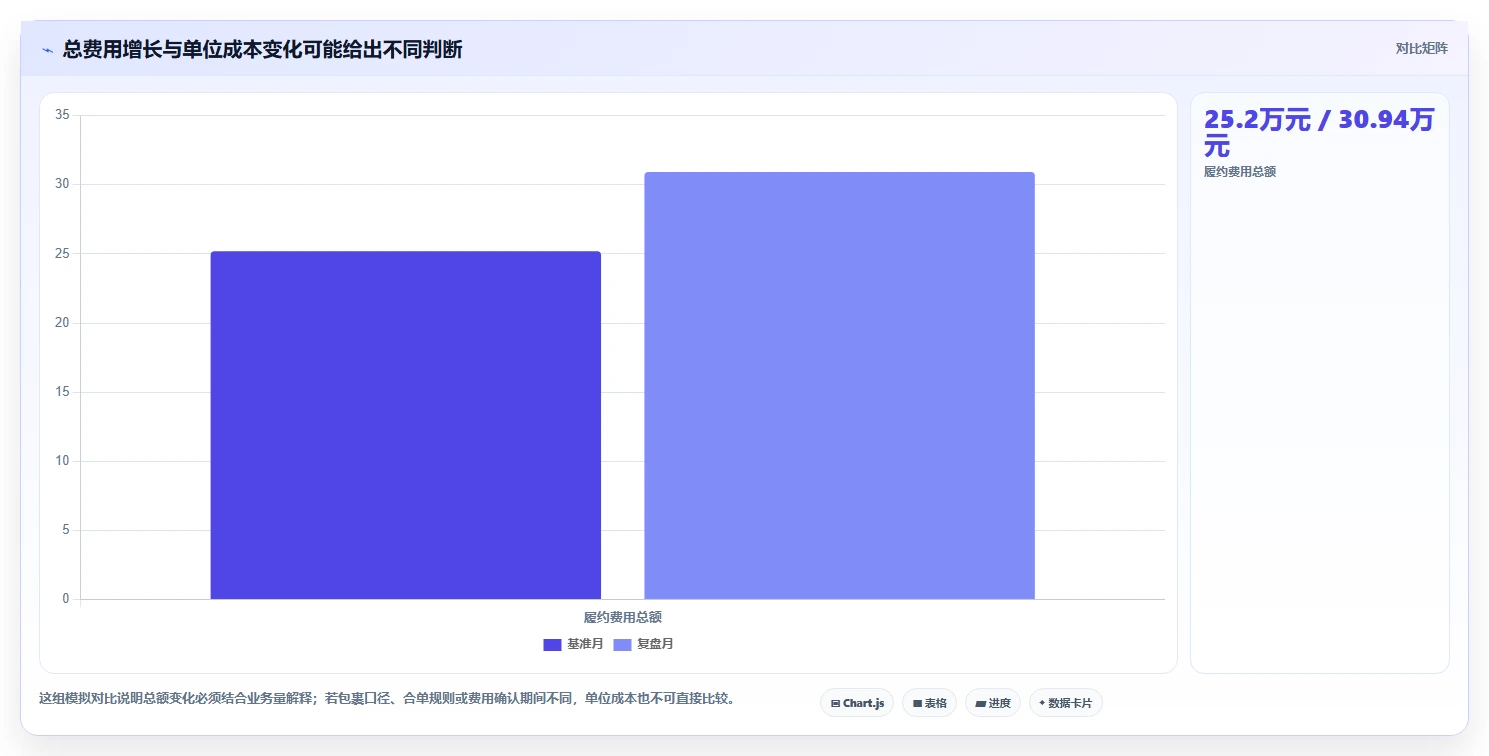 电商数据运营进阶课：围绕经营复盘完善成本控制