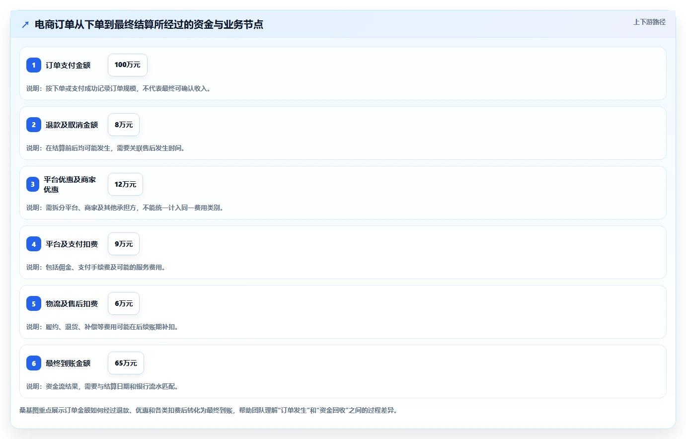 电商管理使用技巧:财务对账对应的增长策略方法