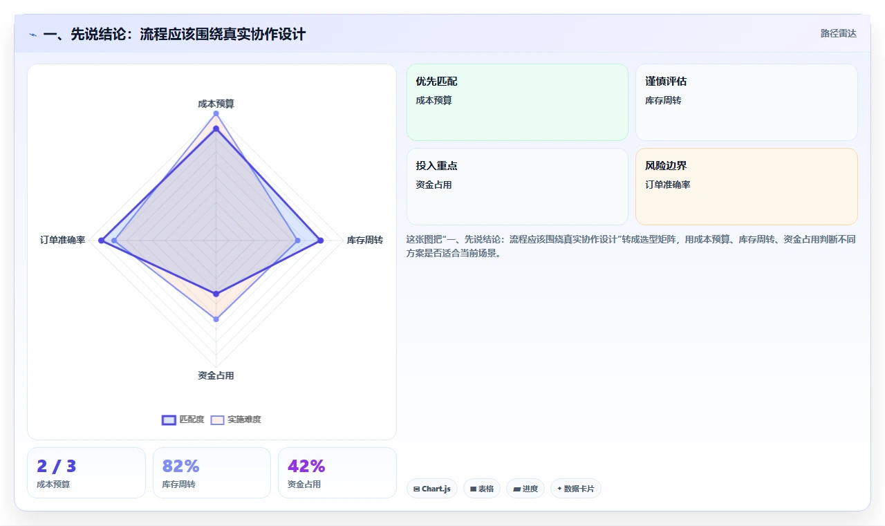 一、先说结论：流程应该围绕真实协作设计