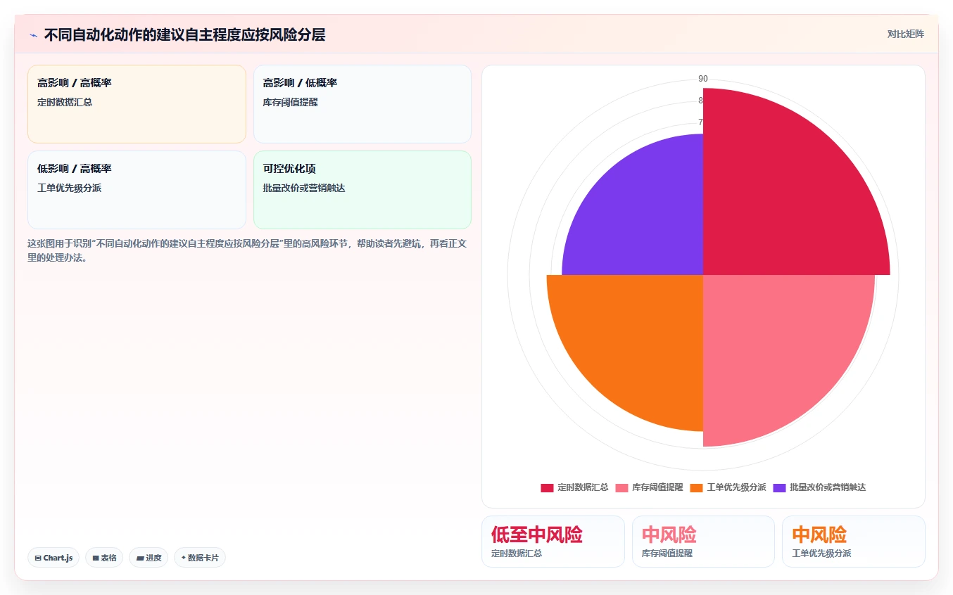 店铺运营包括哪些方面进阶课：围绕数据分析完善自动化方案