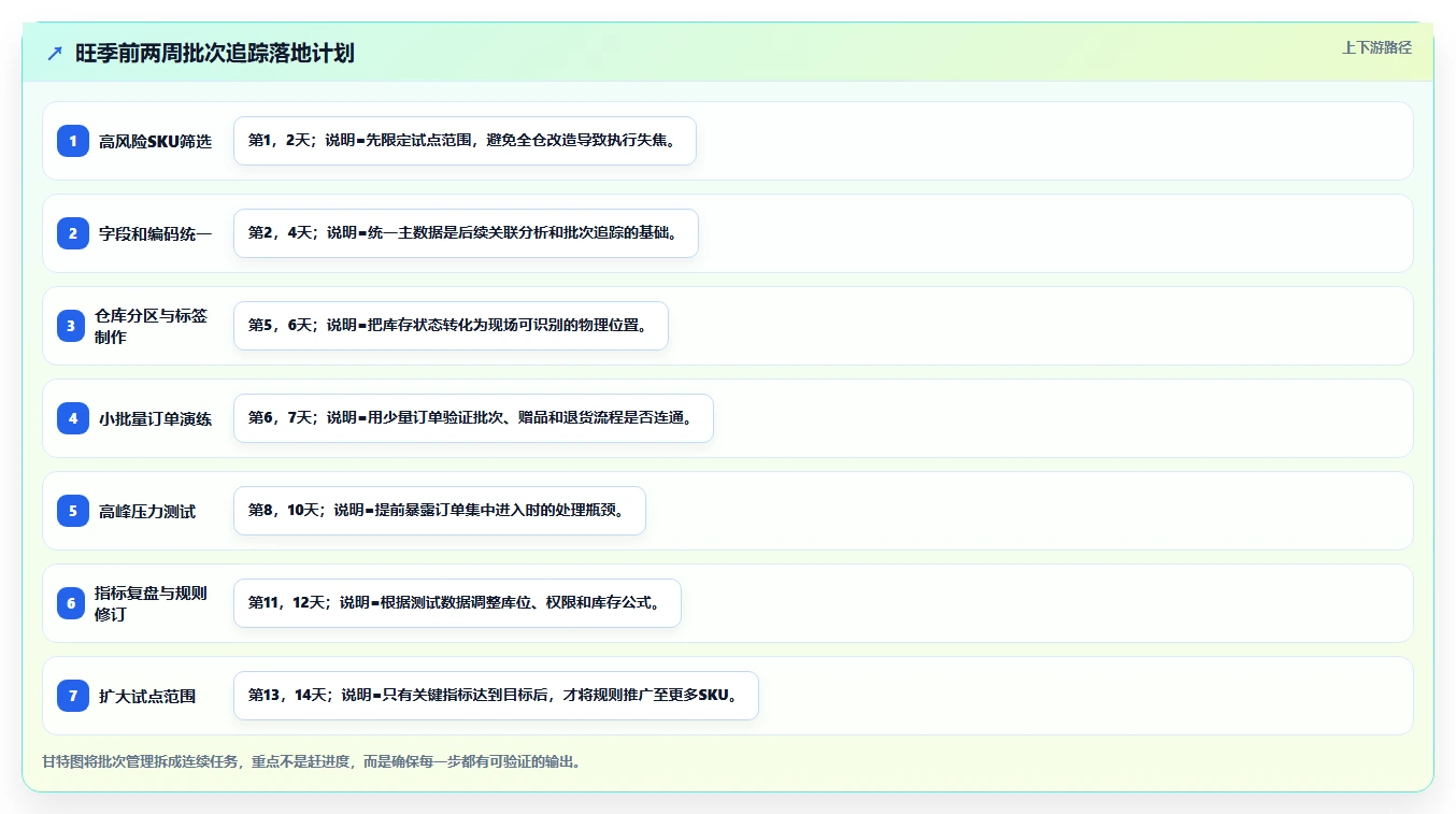 电商仓储管理：直播商家管理方法：把旺季保障转化为规范批次追踪
