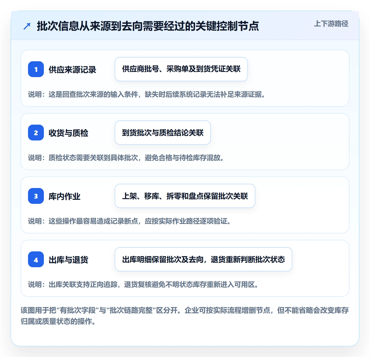 库存管理系统问题诊断：批次管理如何用标准化管理改进