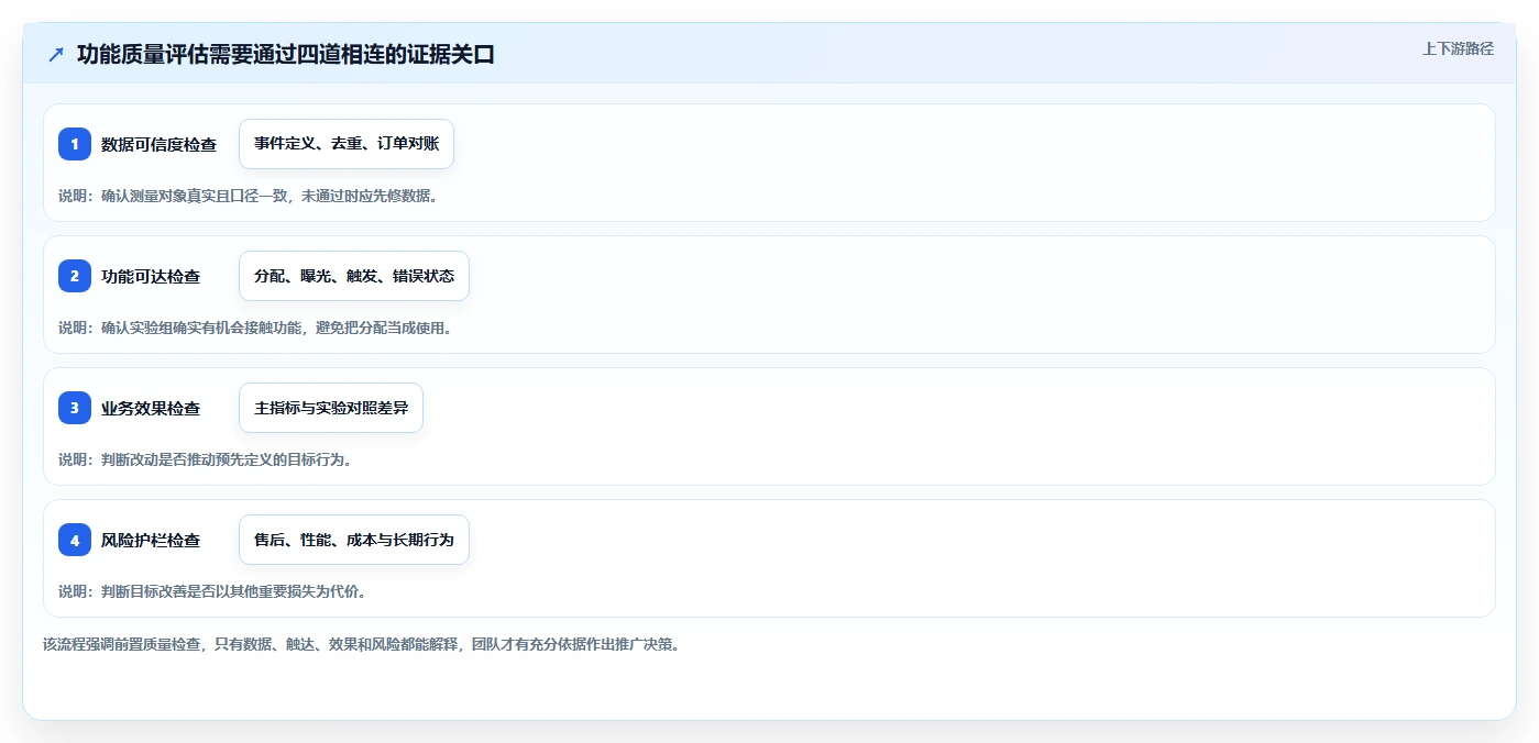 电商数据运营检查方法：通过增长实验评估核心功能质量