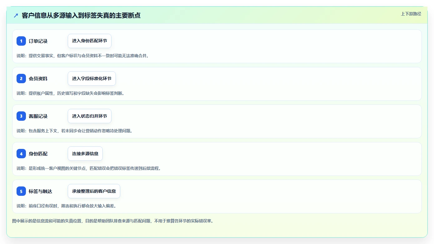 电商crm系统怎么管？以客户标签为核心的新手避坑方案