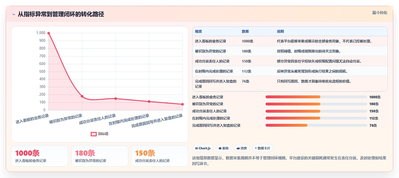 运营管理平台怎么落地？从数据看板讲清流程设计