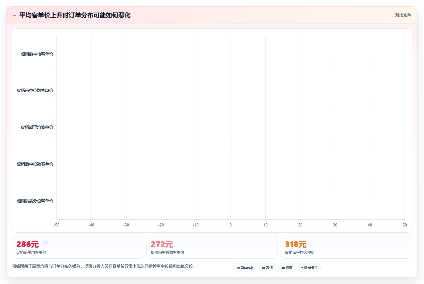 营业额分析：运营主管实施建议：围绕异常波动稳步提升定位利润问题