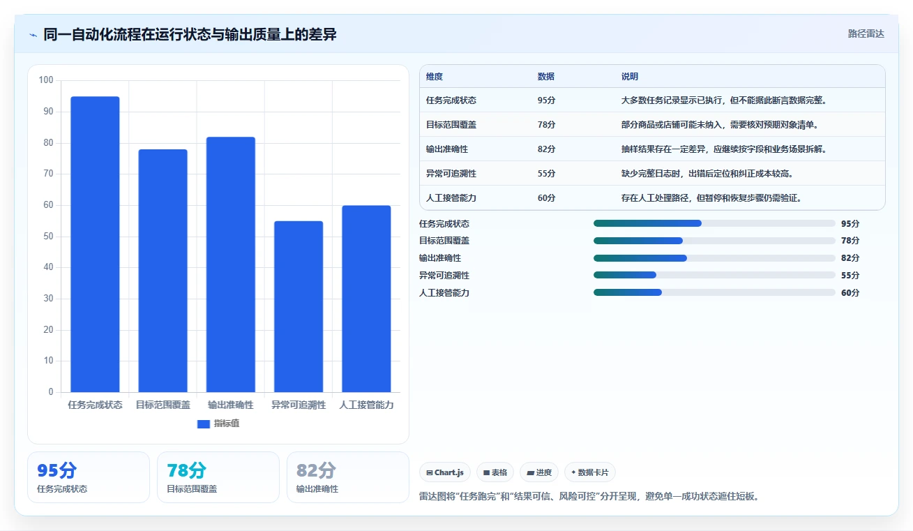 电商数据运营检查方法：通过经营复盘评估自动化方案质量