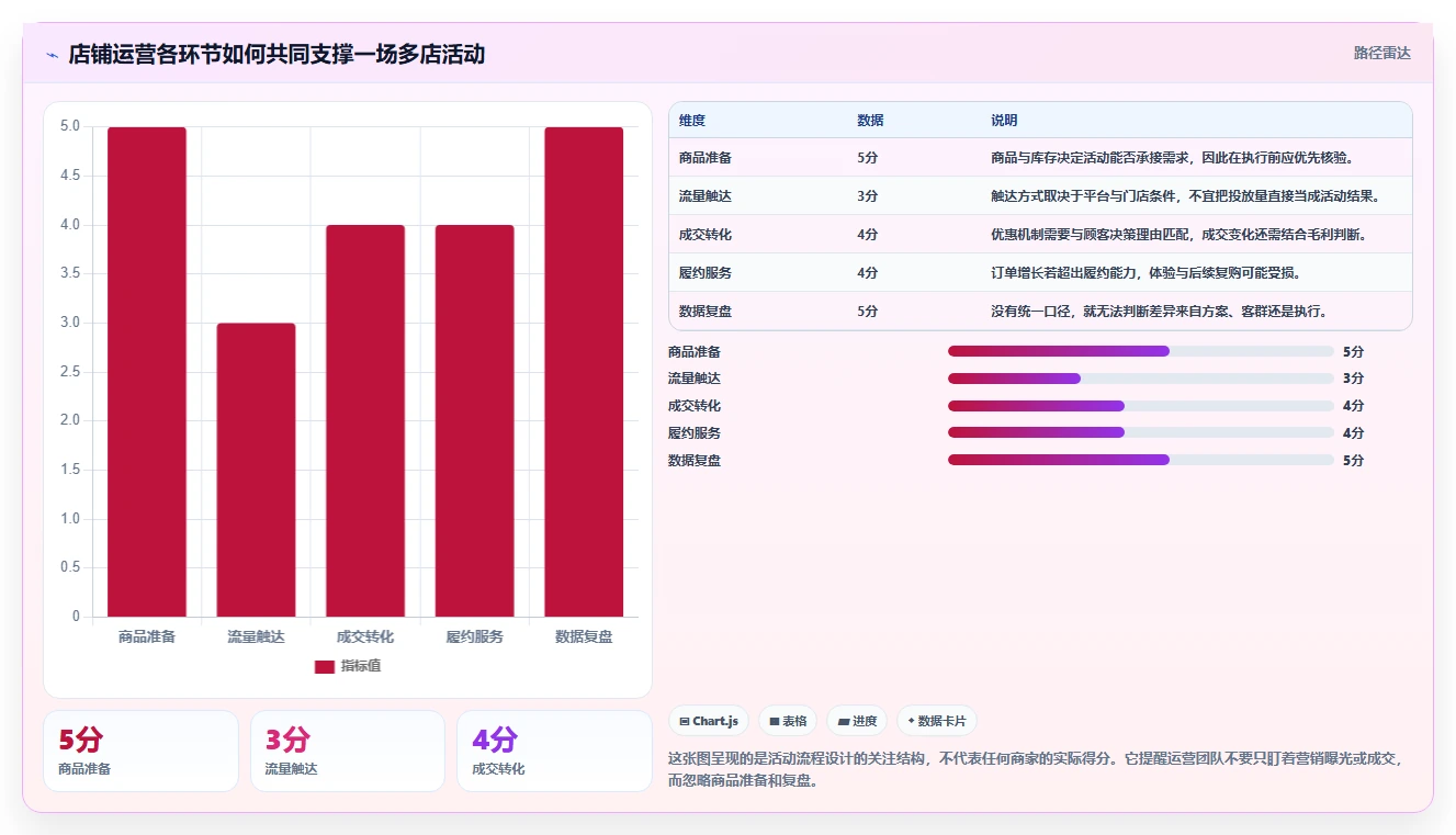 想做好店铺运营包括哪些方面,先掌握多店经营中的活动运营