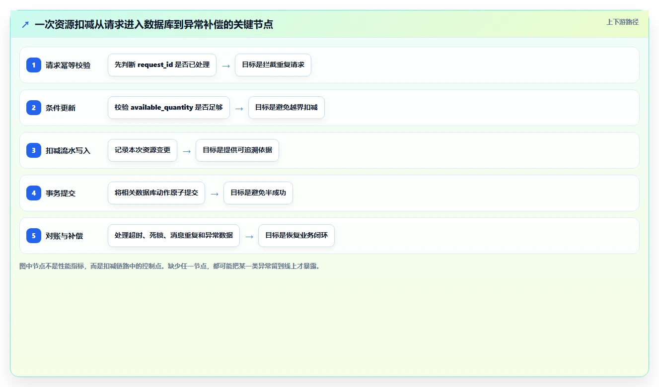 数据库存:数据库管理员一页讲清:表结构设计与保证扣减一致性的关系