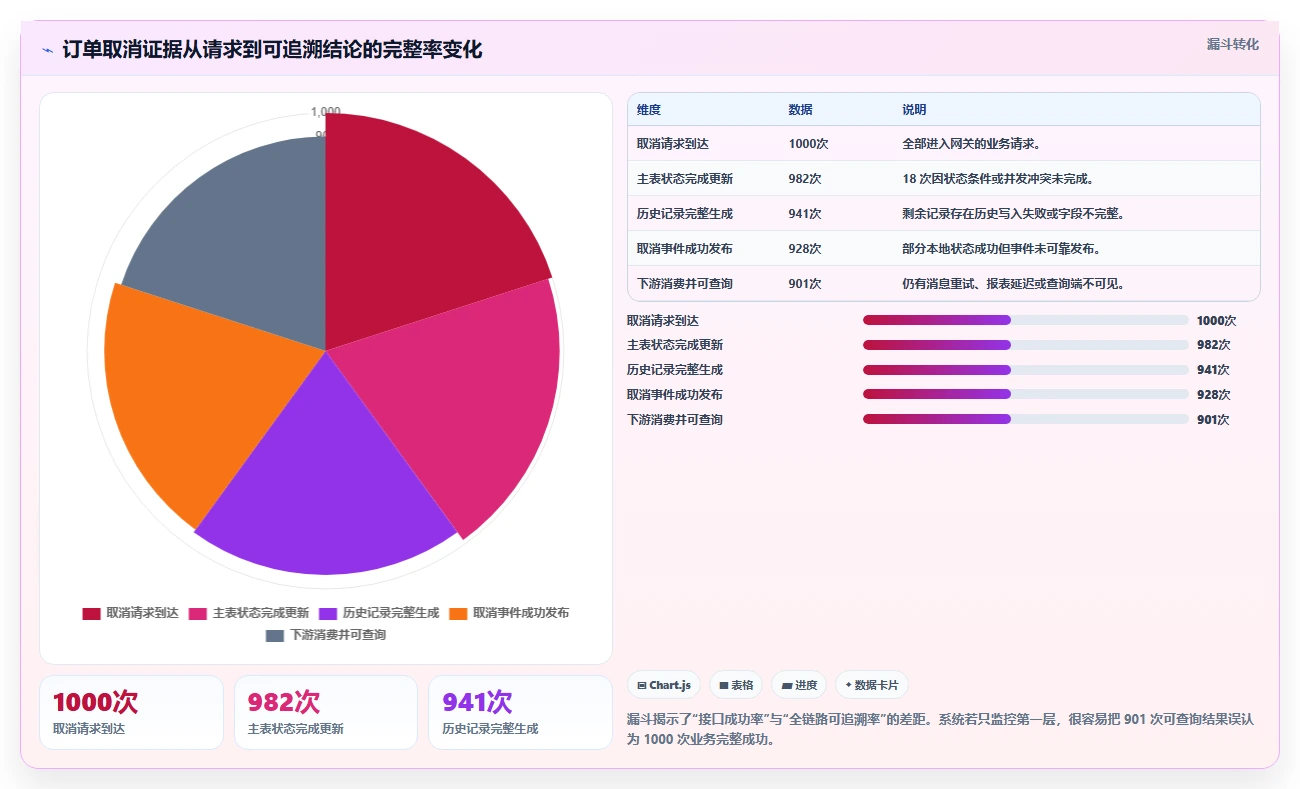 数据库存:技术负责人实战复盘:订单取消中历史难追溯的定位步骤