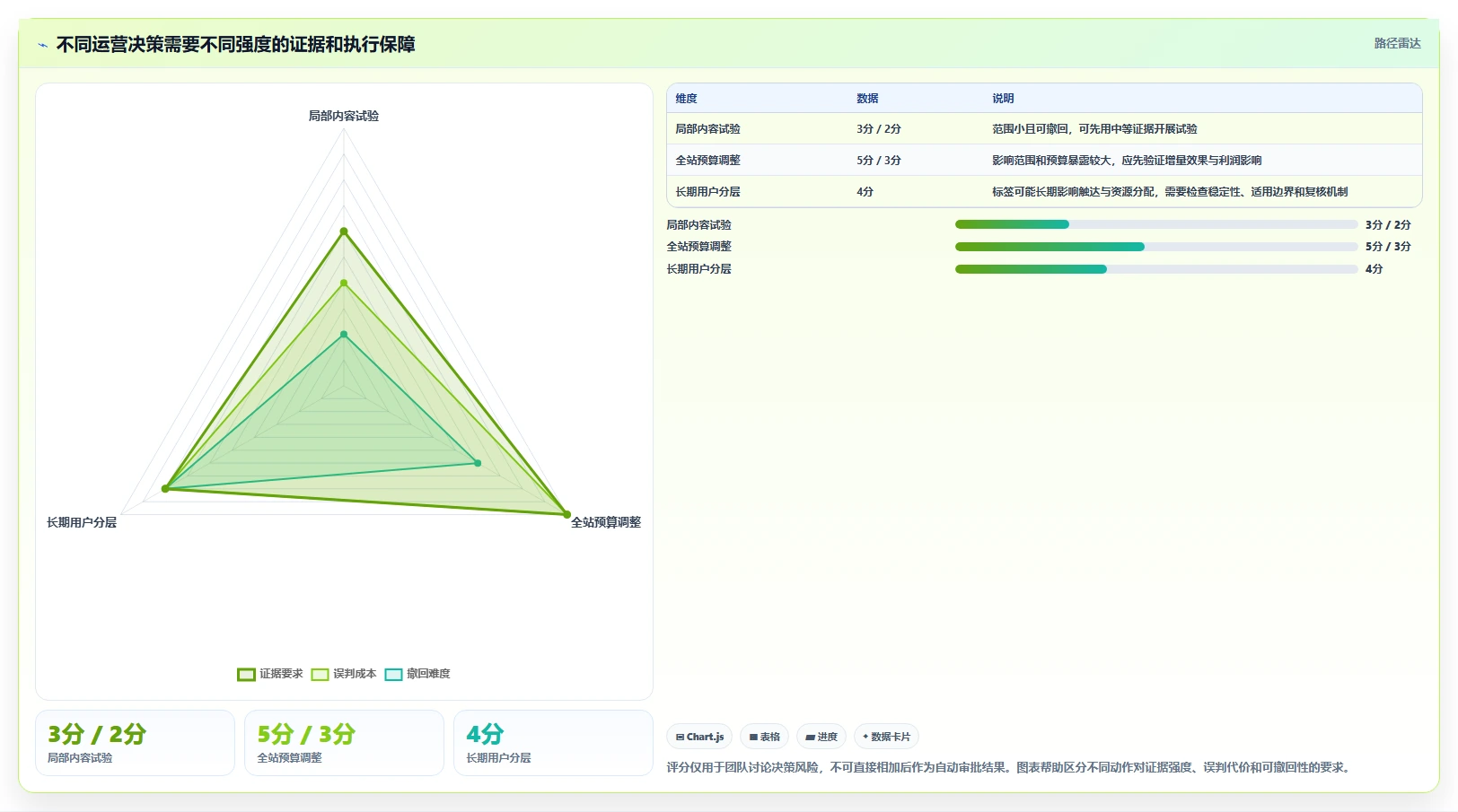 电商数据运营决策指南：用风险排查判断用户洞察方案