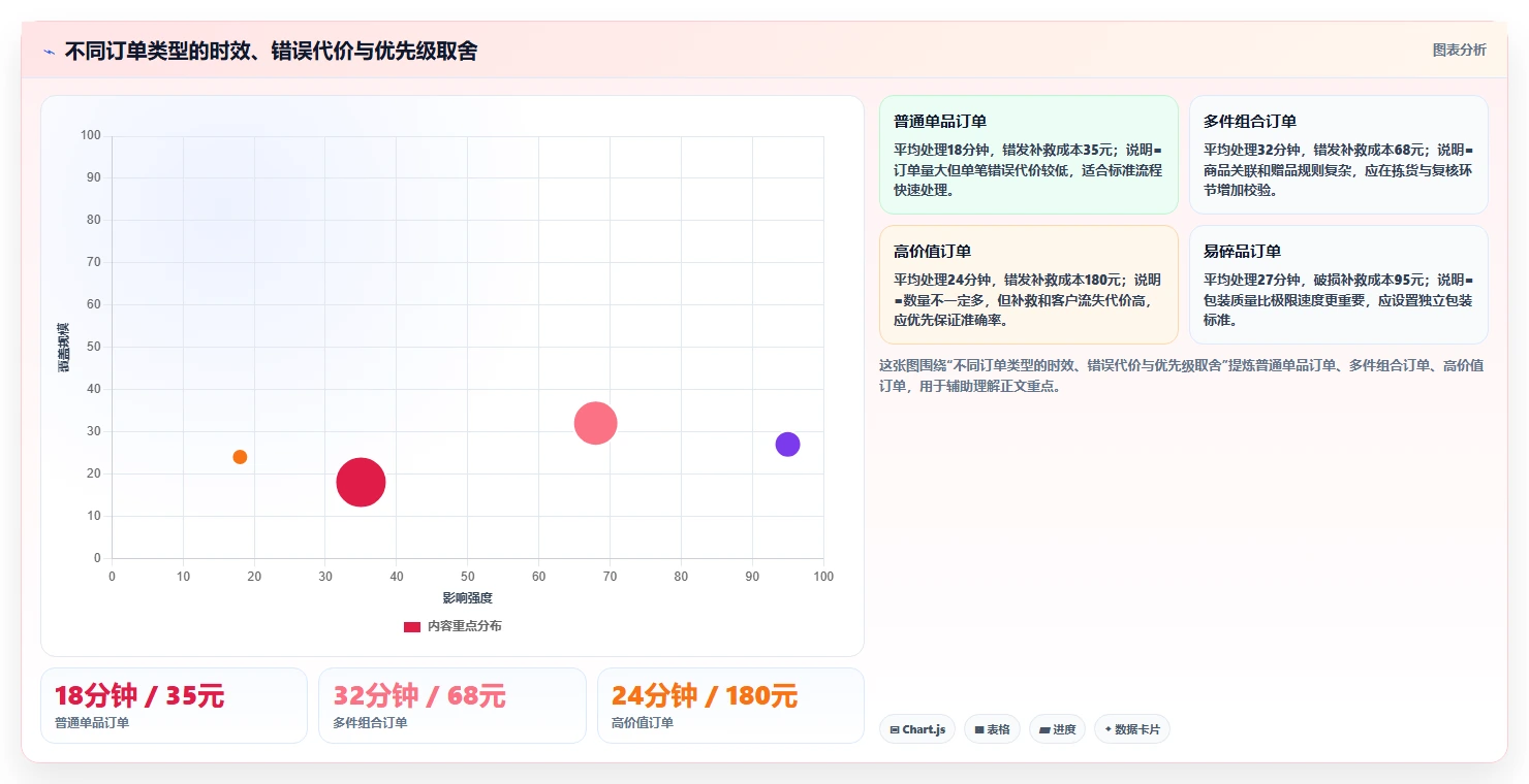 电商仓储管理：电商卖家实操版复盘：围绕旺季保障提炼下一步动作