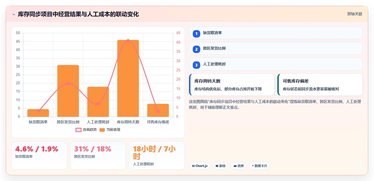 电商库存增长策略：多仓同步从哪里开始
